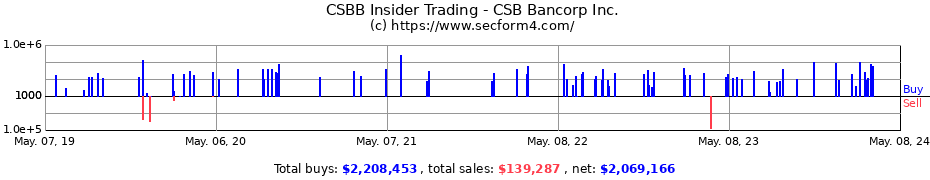 Insider Trading Transactions for CSB Bancorp, Inc.