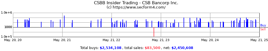 Insider Trading Transactions for CSB Bancorp, Inc.