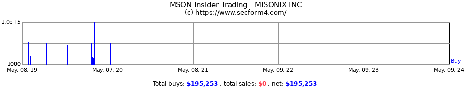 Insider Trading Transactions for MISONIX INC