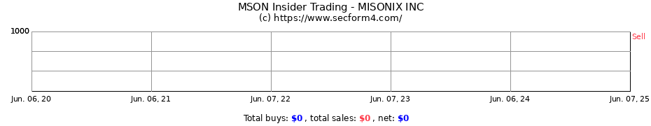 Insider Trading Transactions for MISONIX INC