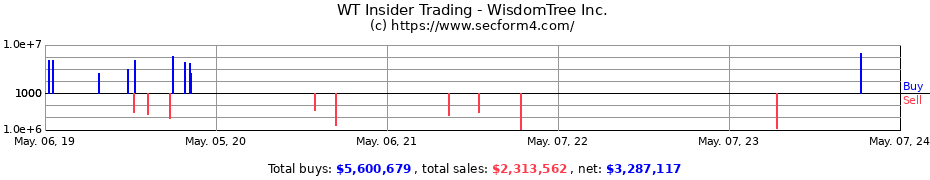 Insider Trading Transactions for WisdomTree Inc.