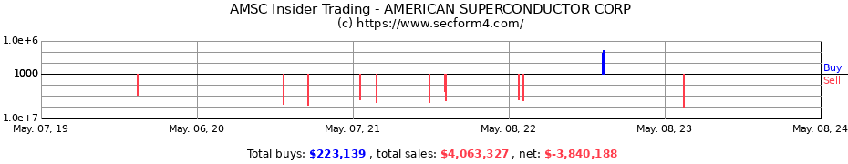 Insider Trading Transactions for American Superconductor Corporation