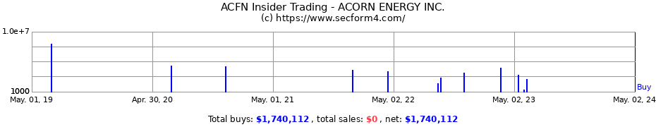 Insider Trading Transactions for ACORN ENERGY Inc