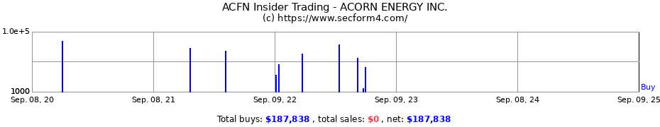 Insider Trading Transactions for ACORN ENERGY INC.