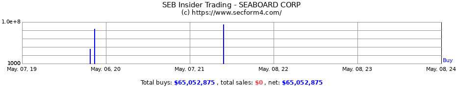 Insider Trading Transactions for SEABOARD CORP MASS