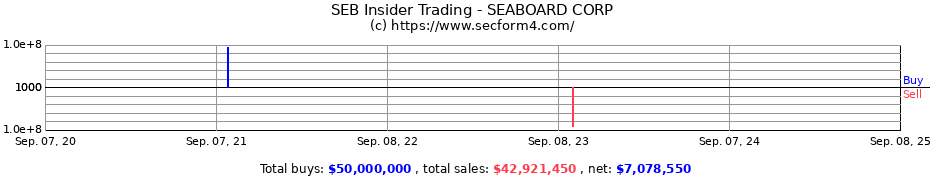 Insider Trading Transactions for Seaboard Corporation