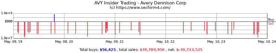 Insider Trading Transactions for Avery Dennison Corporation
