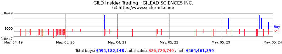 Insider Trading Transactions for Gilead Sciences, Inc.
