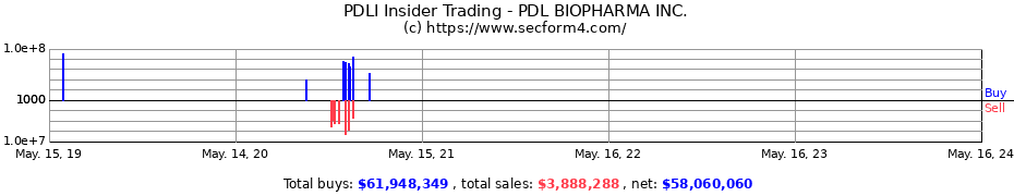 Insider Trading Transactions for PDL BIOPHARMA INC.