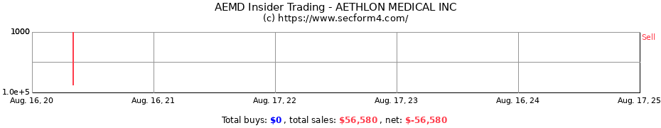 Insider Trading Transactions for AETHLON MEDICAL INC