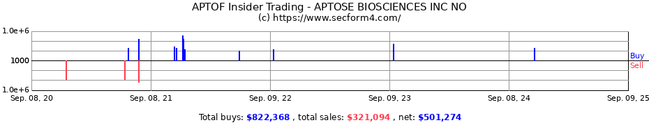 Insider Trading Transactions for Aptose Biosciences Inc.