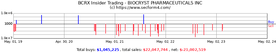 Insider Trading Transactions for BioCryst Pharmaceuticals, Inc.