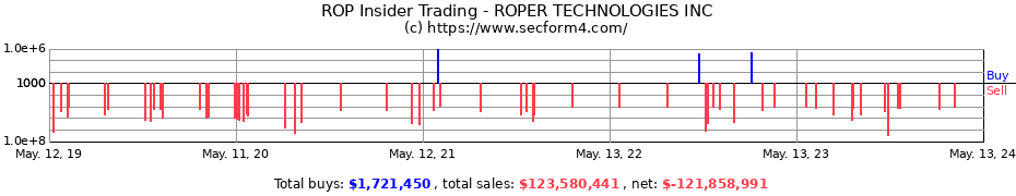 Insider Trading Transactions for ROPER TECHNOLOGIES INC