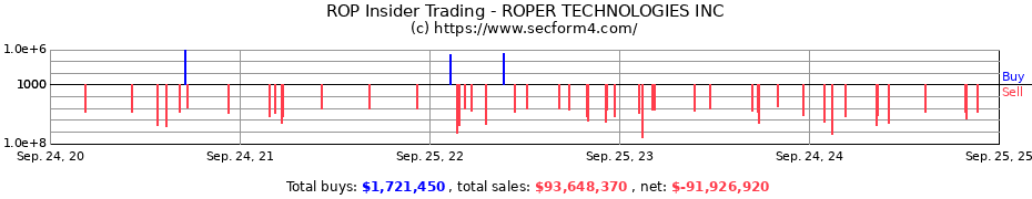 Insider Trading Transactions for ROPER TECHNOLOGIES INC