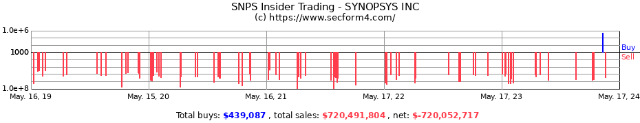 Insider Trading Transactions for SYNOPSYS INC
