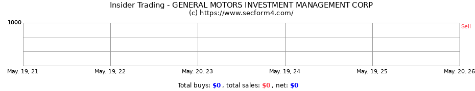 Insider Trading Transactions for GENERAL MOTORS INVESTMENT MANAGEMENT CORP