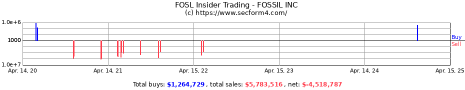 Insider Trading Transactions for Fossil Group Inc.