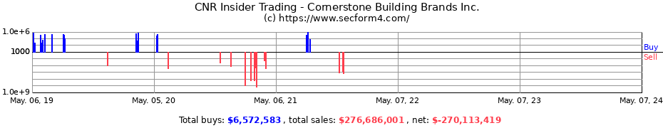 Insider Trading Transactions for Cornerstone Building Brands Inc.