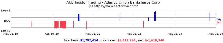 Insider Trading Transactions for Atlantic Union Bankshares Corp