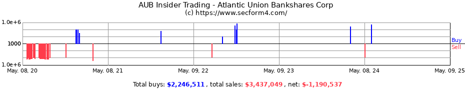 Insider Trading Transactions for Atlantic Union Bankshares Corporation