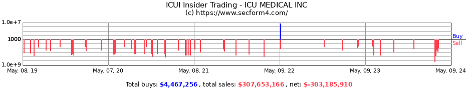 Insider Trading Transactions for ICU Medical, Inc.