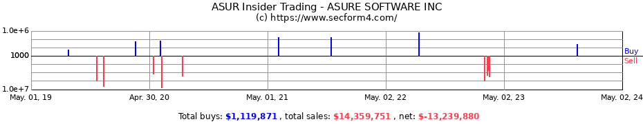 Insider Trading Transactions for Asure Software, Inc.