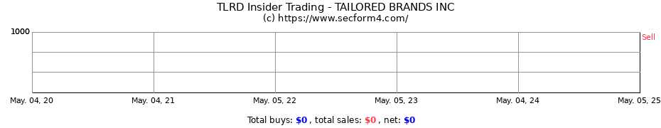 Insider Trading Transactions for TAILORED BRANDS INC