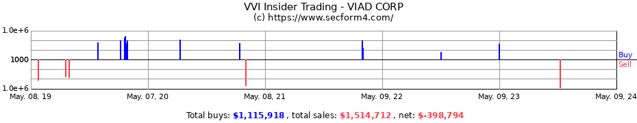 Insider Trading Transactions for Viad Corp