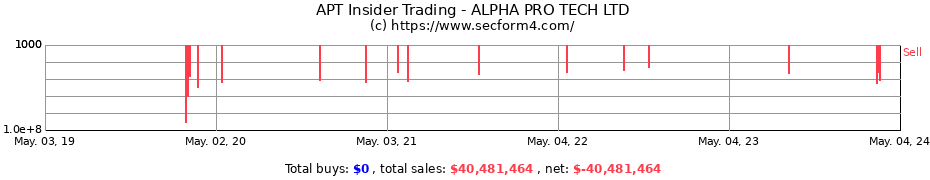 Insider Trading Transactions for ALPHA PRO TECH LTD