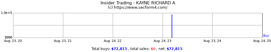 Insider Trading Transactions for KAYNE RICHARD A