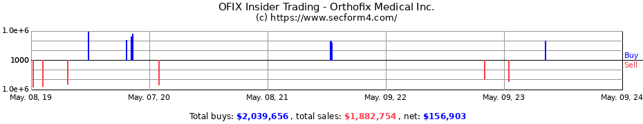 Insider Trading Transactions for Orthofix Medical Inc.