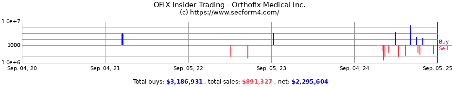 Insider Trading Transactions for Orthofix Medical Inc.