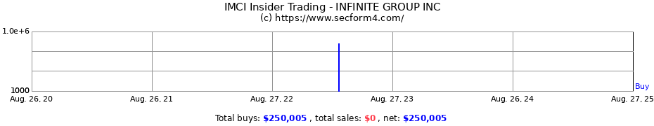 Insider Trading Transactions for INFINITE GROUP INC