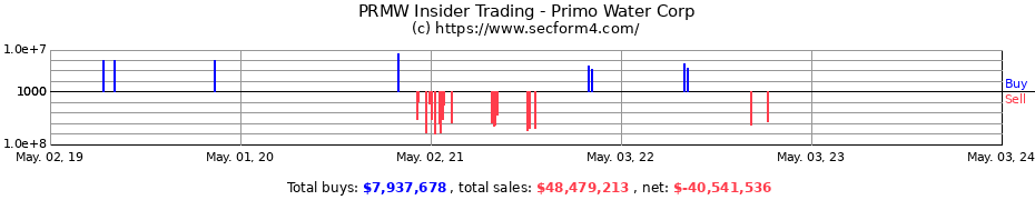 Insider Trading Transactions for PRIMO WTR CORP CDA COM 