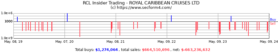 Insider Trading Transactions for ROYAL CARIBBEAN CRUISES LTD