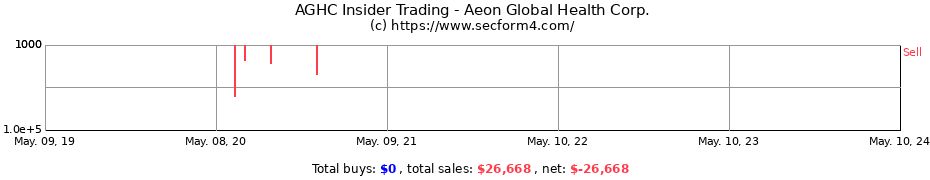 Insider Trading Transactions for AEON GLOBAL HEALTH C