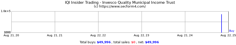 Insider Trading Transactions for Invesco Quality Municipal Income Trust