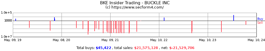 Insider Trading Transactions for BUCKLE INC