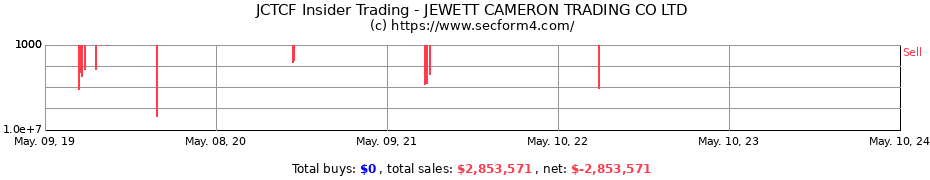 Insider Trading Transactions for Jewett-Cameron Trading Company Ltd.