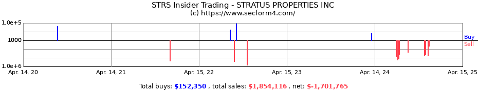 Insider Trading Transactions for STRATUS PROPERTIES INC