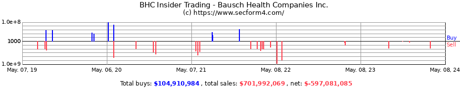 Insider Trading Transactions for Bausch Health Companies Inc.