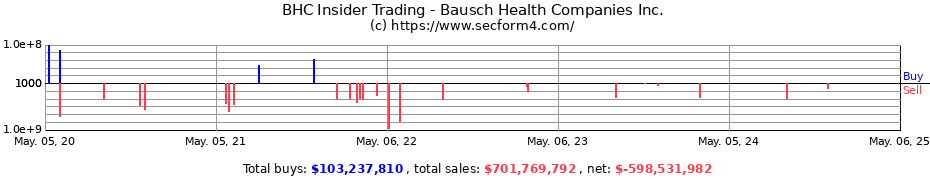 Insider Trading Transactions for Bausch Health Companies Inc.