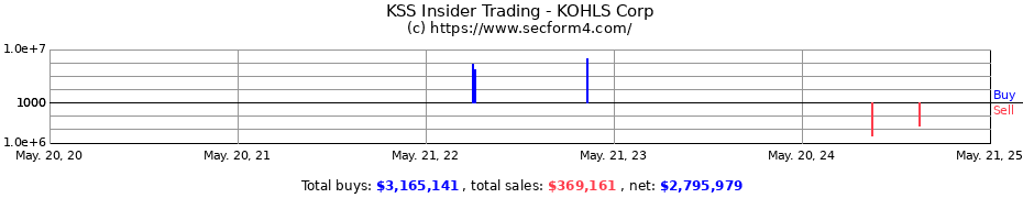 Insider Trading Transactions for KOHLS Corp