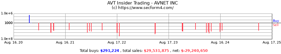 Insider Trading Transactions for AVNET INC