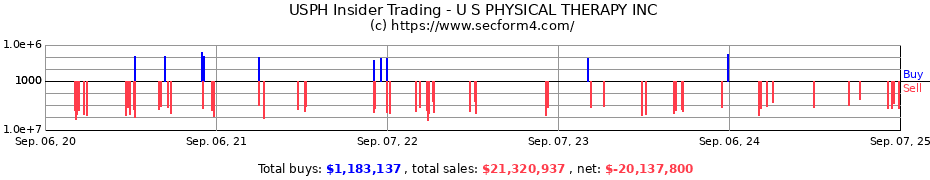 Insider Trading Transactions for U S PHYSICAL THERAPY INC