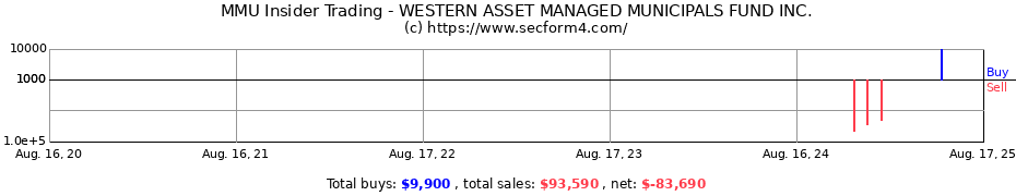 Insider Trading Transactions for WESTERN ASSET MANAGED MUNICIPALS FUND Inc