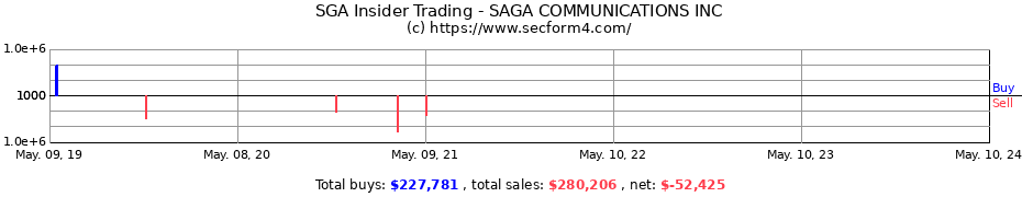 Insider Trading Transactions for Saga Communications, Inc.