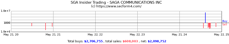 Insider Trading Transactions for Saga Communications, Inc.