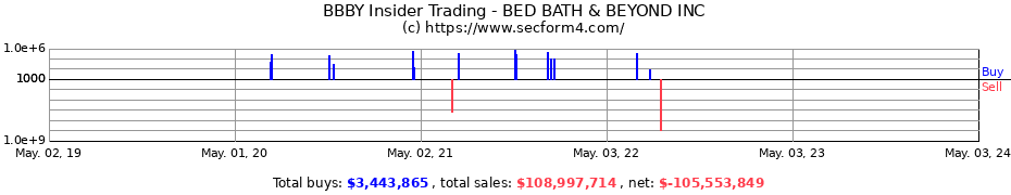Insider Trading Transactions for BED BATH &amp; BEYOND INC