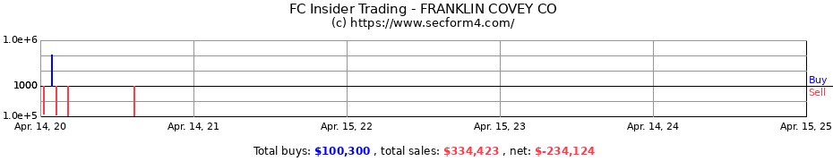 Insider Trading Transactions for FRANKLIN COVEY CO